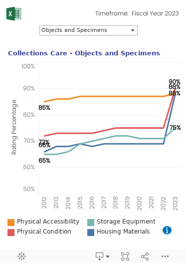 Historical trend graph for last four years of percent of Collections meeting each of four Collections Care variables: Physical Accessibility, Physical Condition, Storage Equipment, and Housing Materials.