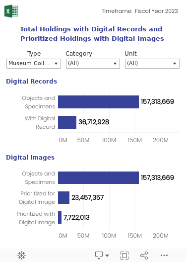 Graph shows Total Collections Holdings and number/percent of the total with a Digital Record. Also shown is the number of Collections Holdings Prioritized for a Digital Image and number/percent with a Digital Image. The graph can be filtered in three ways: by Collection Type (Museum, Archival and Library); by Domain (Science, History and Culture, Art, Libraries); and by Unit.