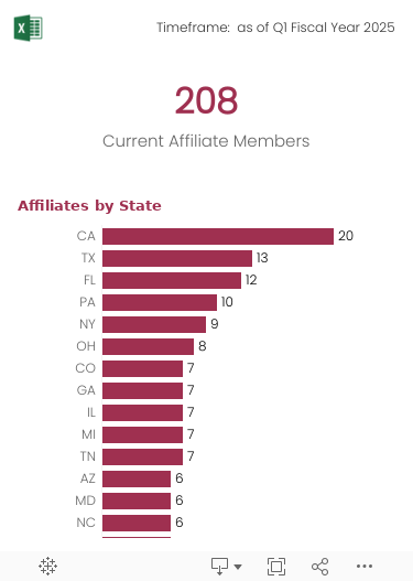 Number of current Affiliates and number of Affiliates by State. 