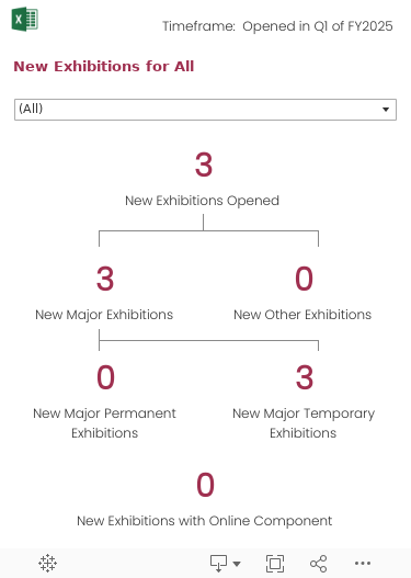 New Exhibitions opened in the current fiscal year by New Major Exhibitions and New ‘Other’ Exhibitions. New Major Exhibitions are divided into Permanent and Temporary. Also shown are New Virtual Exhibitions available online. The data can be filtered by Unit.