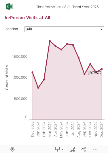 Monthly trend graph over the past 13 months of the number of visits to the Smithsonian. The data can be filtered by Museums and other locations that officially count visits.