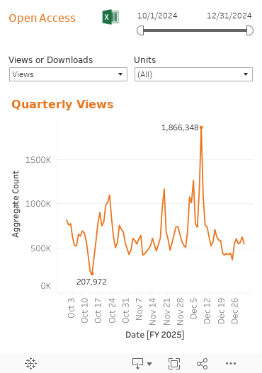 This chart shows open access digital assets viewed over time. Individual Smithsonian units may be selected from the drop-down menu.