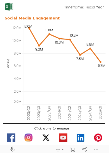 In early 2023, the Smithsonian switched to a new method for capturing social media statistics. This graph shows quarterly aggregate Engagement measures for the platforms shown below the graph.