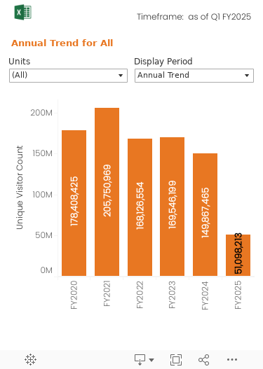 Monthly trend graph over the past 13 months of the number of Website Visitors to the Smithsonian’s public websites. 