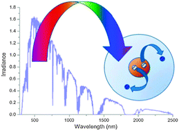 Graphical abstract: Multiple exciton generation in nanocrystal quantum dots – controversy, current status and future prospects