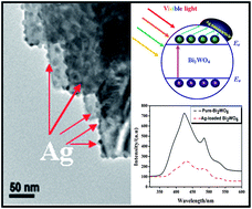 Graphical abstract: Monodispersed Ag nanoparticles loaded on the surface of spherical Bi2WO6 nanoarchitectures with enhanced photocatalytic activities