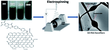 Graphical abstract: Synthesis and characterization of graphene oxide–polyimide nanofiber composites