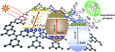 Graphical abstract: Enhanced visible-light-induced photocatalytic performance of a novel ternary semiconductor coupling system based on hybrid Zn–In mixed metal oxide/g-C3N4 composites