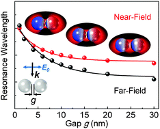 Graphical abstract: Nanogap effects on near- and far-field plasmonic behaviors of metallic nanoparticle dimers