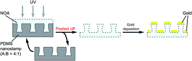 Graphical abstract: Low-cost replication of plasmonic gold nanomushroom arrays for transmission-mode and multichannel biosensing