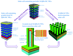 Graphical abstract: Enhanced broadband spectral response and energy conversion efficiency for hetero-junction solar cells with graded-sized Si quantum dots/SiC multilayers