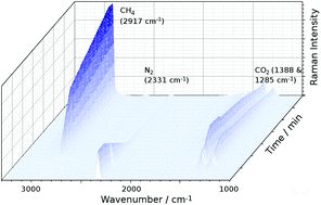 Graphical abstract: Monitoring of gas composition in a laboratory biogas plant using cavity enhanced Raman spectroscopy