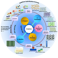 Graphical abstract: Graphene hybridization for energy storage applications