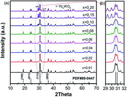 Graphical abstract: Upconversion luminescence and temperature-sensing properties of Ho3+/Yb3+-codoped ZnWO4 phosphors based on fluorescence intensity ratios