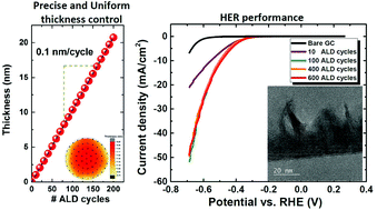 Graphical abstract: Low-temperature plasma-enhanced atomic layer deposition of 2-D MoS2: large area, thickness control and tuneable morphology