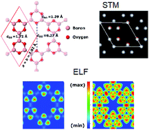 Graphical abstract: Theoretical investigation of various aspects of two dimensional holey boroxine, B3O3