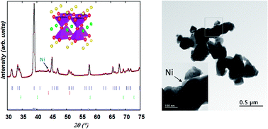 Graphical abstract: In situ exsolution of Ni particles on the PrBaMn2O5 SOFC electrode material monitored by high temperature neutron powder diffraction under hydrogen