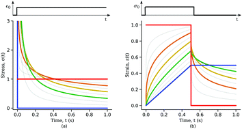 Graphical abstract: Fractional viscoelastic models for power-law materials