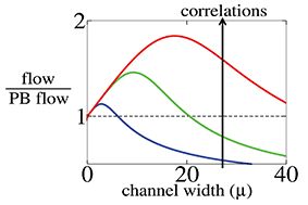 Graphical abstract: Electroosmosis as a probe for electrostatic correlations