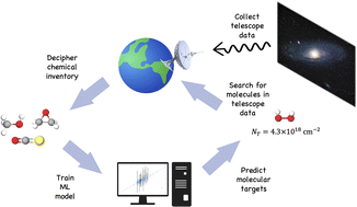 Graphical abstract: Implementation of rare isotopologues into machine learning of the chemical inventory of the solar-type protostellar source IRAS 16293-2422