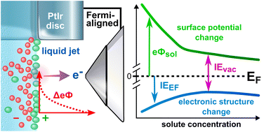 Graphical abstract: How to measure work functions from aqueous solutions