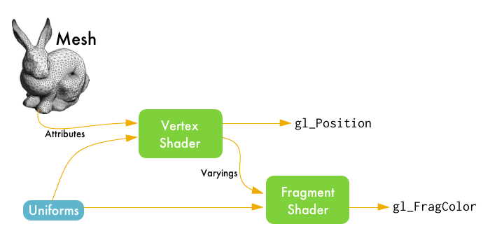 WebGL Pipeline