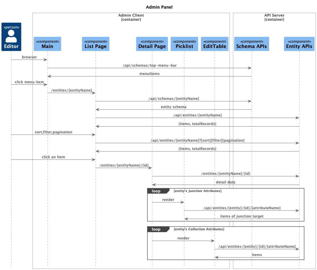 Admin Panel Sequence