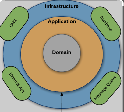 DDD Architecture