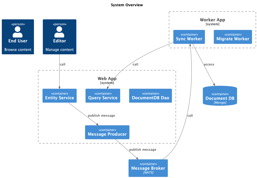 Architecture Overview