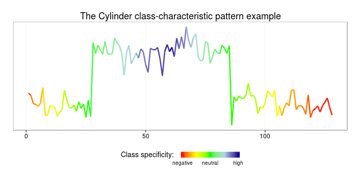 interpretable time series representation