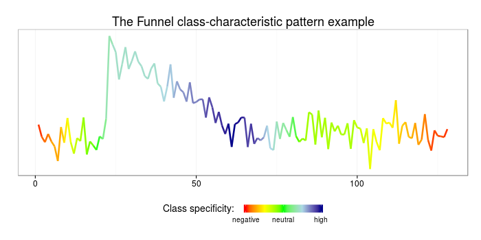 interpretable time series representation