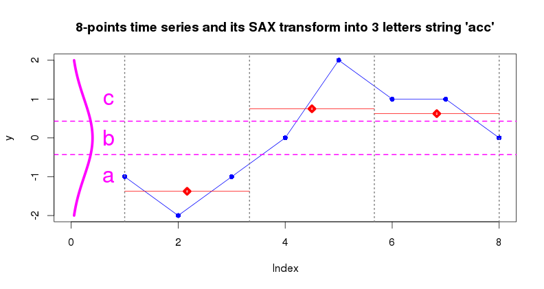 an application of SAX transform (3 letters word size and 3 letters alphabet size) to an 8 points time series 