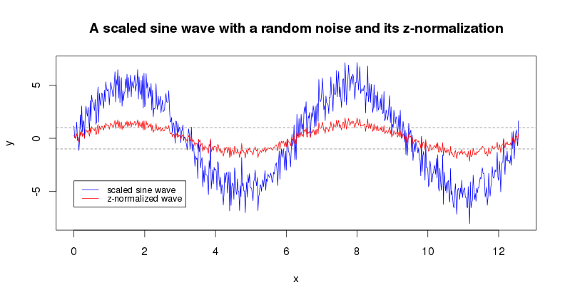 z-normalization of a scaled sine wave