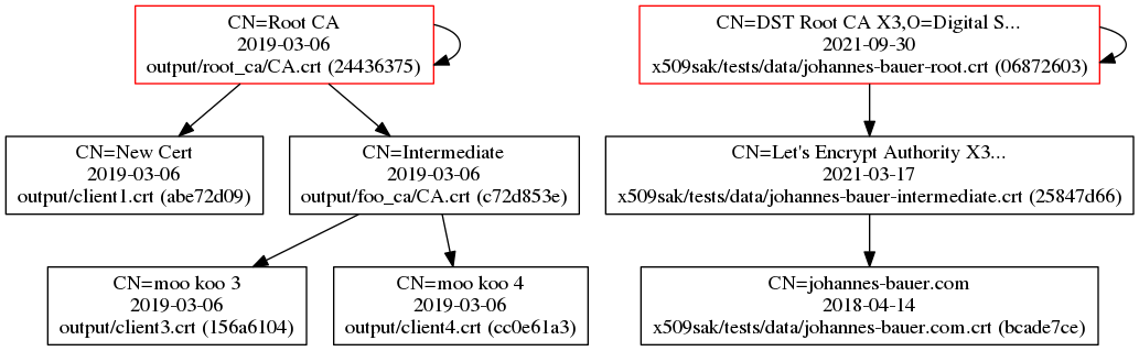 Certificate Graph