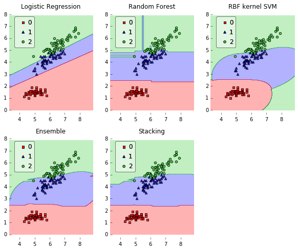 decision regions plots