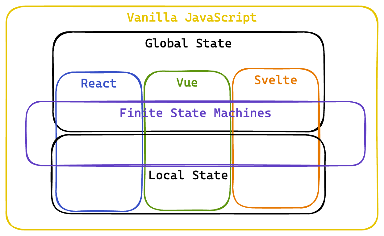 Venn diagram that shows that xoid is able to unify global, local state, and finite state machines across React, Vue, Svelte, and vanilla JS