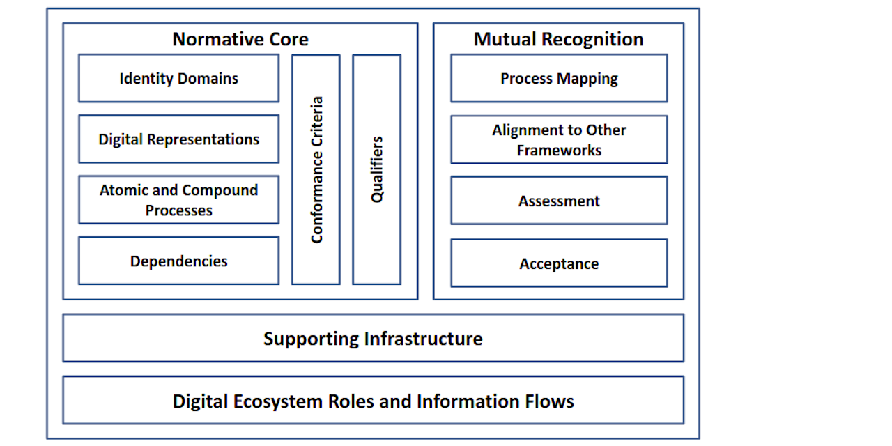 PCTF-CCP