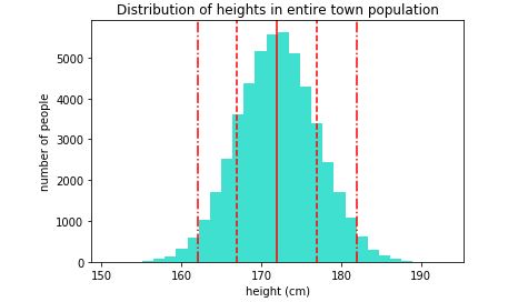 Inferential-Statistics-Frequentism