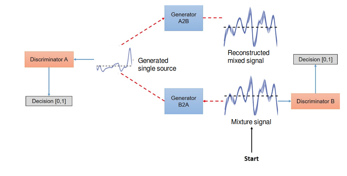 cyclic-gan-music-source-separation