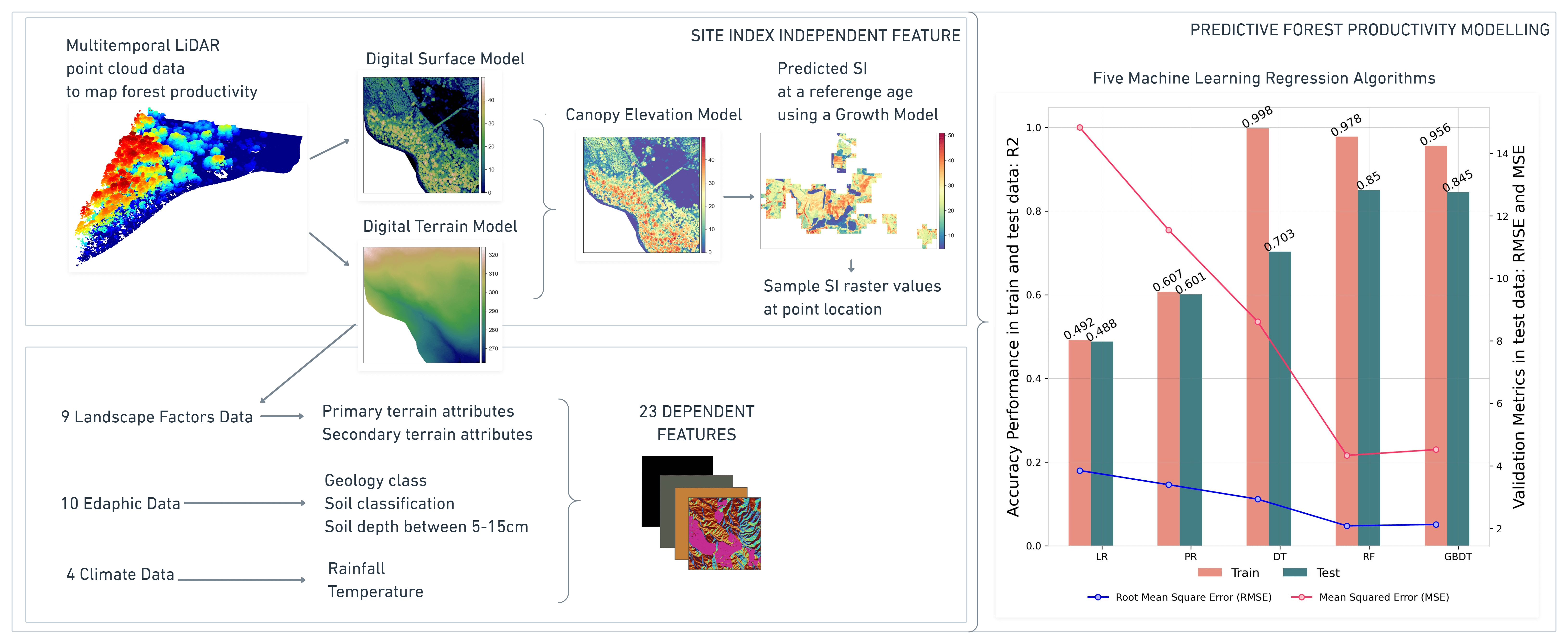 forestGISML