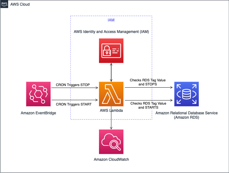 aws-cfn-save-costs-auto-start-stop-rds