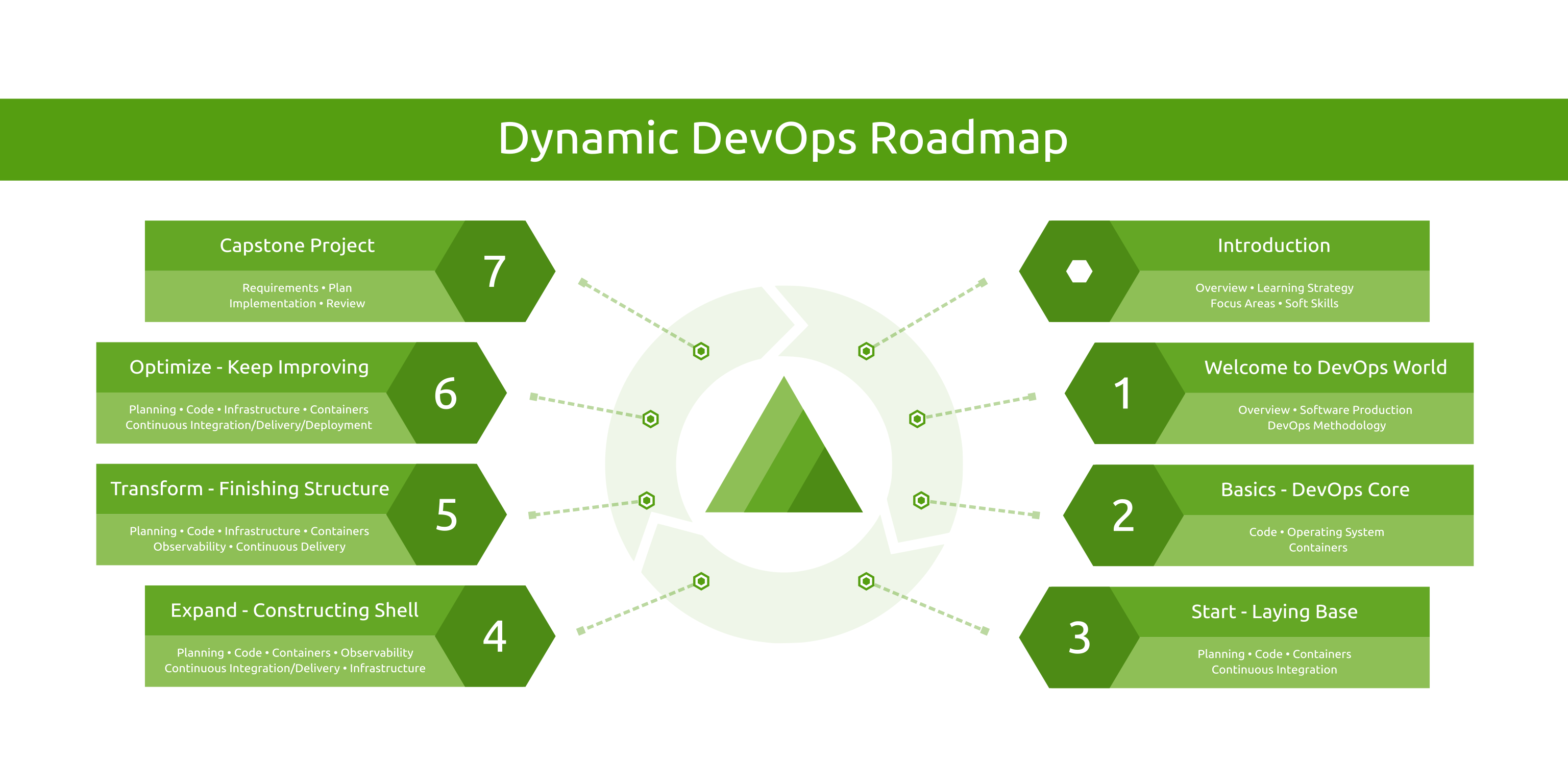 dynamic-devops-roadmap