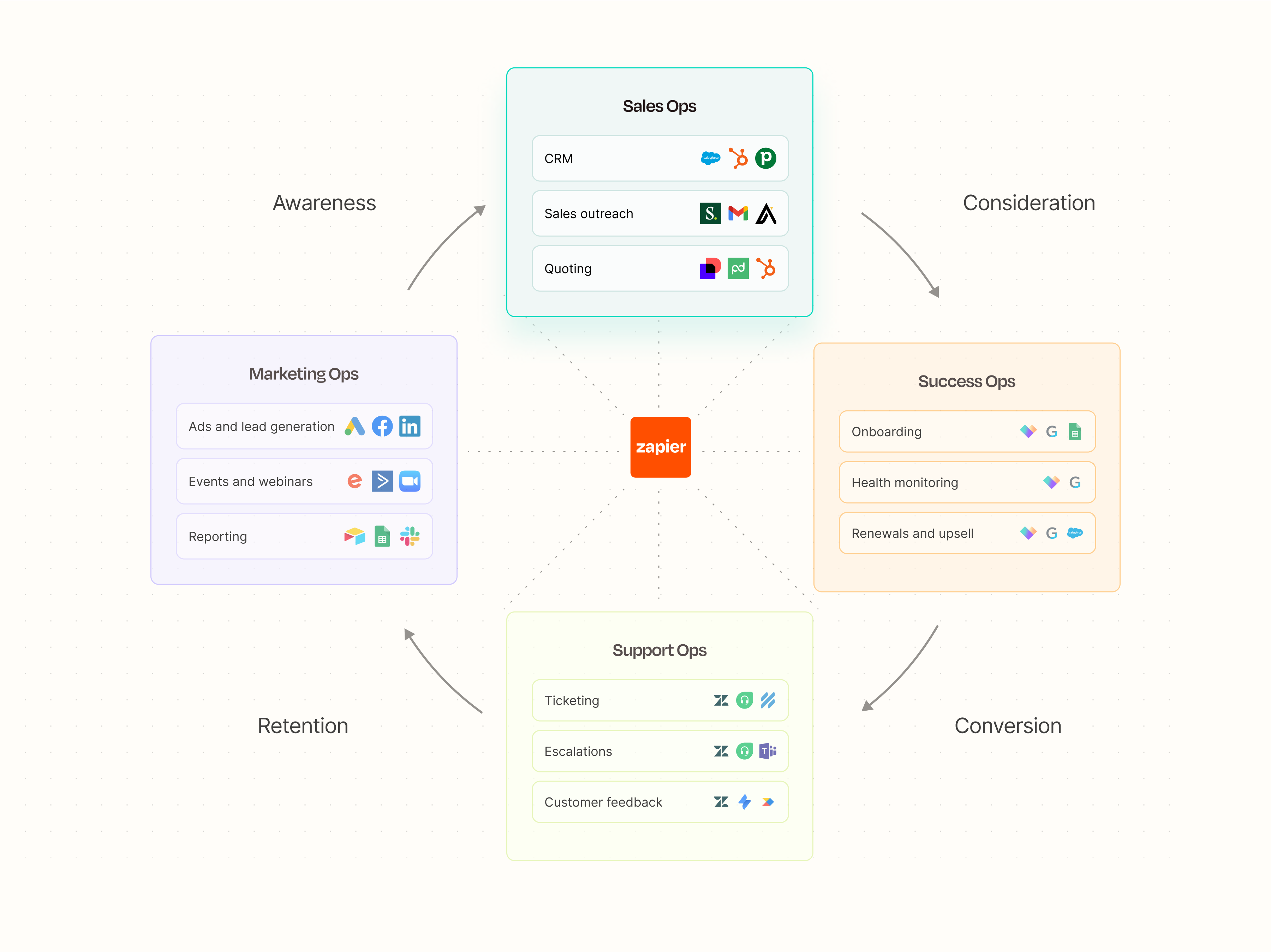 A diagram showing CRM, marketing automation platform, and customer support software integrated