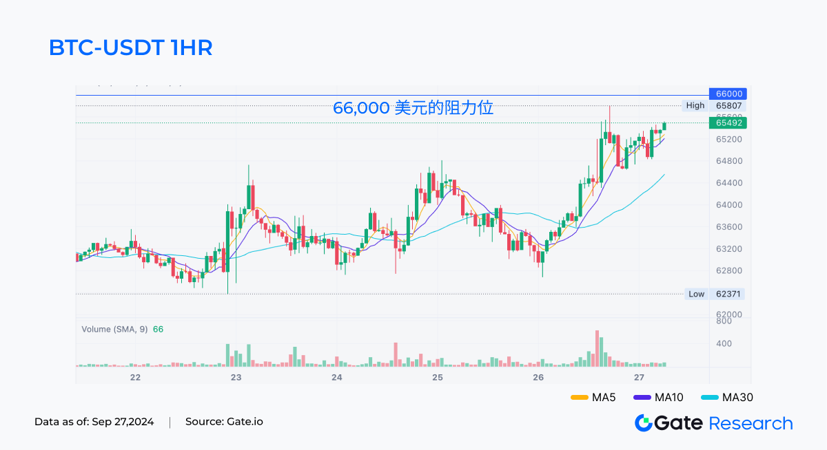 Gate Research Institute: การลงทุนใน ETF สินทรัพย์ดิจิทัลของ Bitcoin ได้รับเงินสะสมมูลค่า 360 ล้านดอลลาร์ ตลาดกลับมาแข็งแกร่ง มีการเพิ่มขึ้นของหลายส่วน