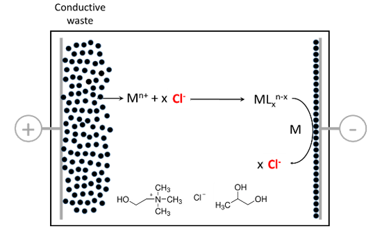 Électrolixiviation et électrodéposition d'argent dans l'éthaline...