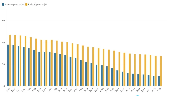 Share of population living in poverty