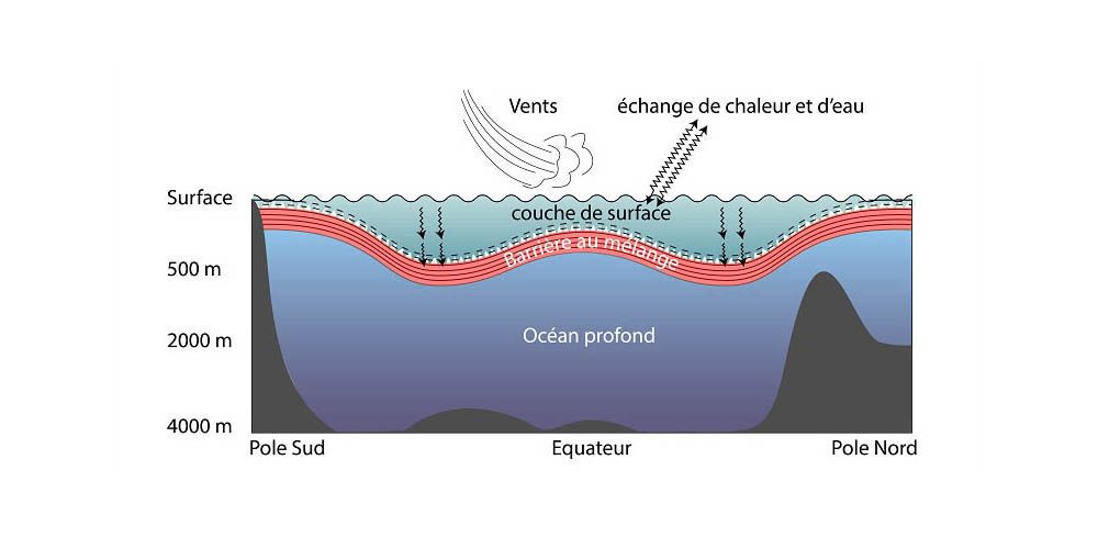 Mélange océanique