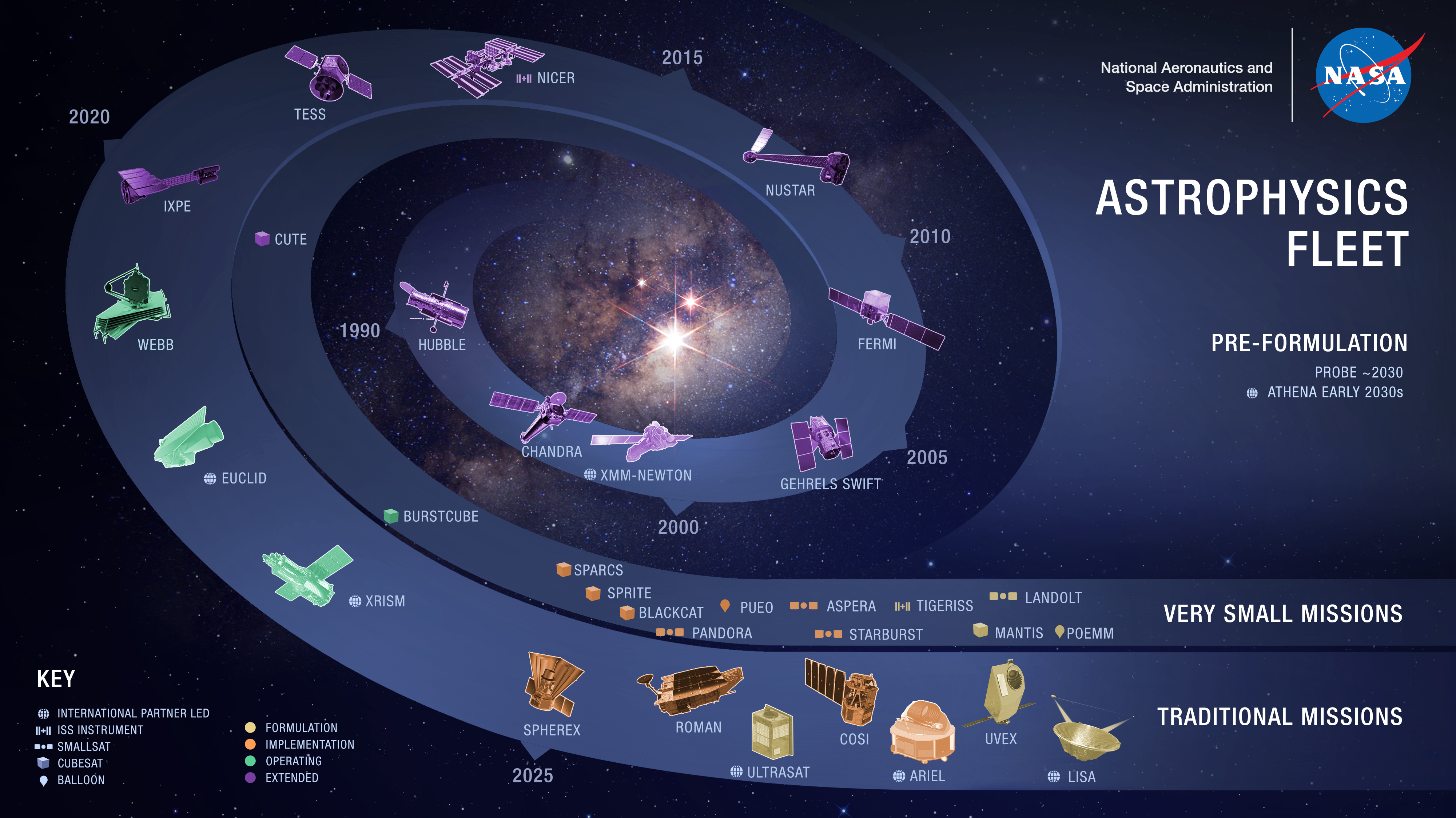 This image depicts NASA's Astrophysics Fleet, highlighting various space missions and their timelines. The fleet includes missions from the 1990s to pre-formulated projects expected in the 2030s. The graphic is arranged in a spiral starting from the 1990s with the Hubble Space Telescope, moving through the 2000s with missions like Chandra and XMM-Newton, and continuing to the 2020s with missions such as the James Webb Space Telescope (WEBB) and Euclid. Future missions like the Probe (around 2030) and ATHENA (early 2030s) are also mentioned. The key indicates mission types, including international partner-led, ISS instruments, smallsats, cubesats, and balloons. The statuses are shown in different colors: formulation, implementation, operating, and extended.