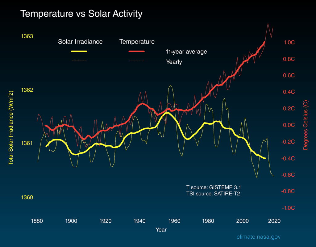 
			What Is the Sun's Role in Climate Change? - NASA Science			