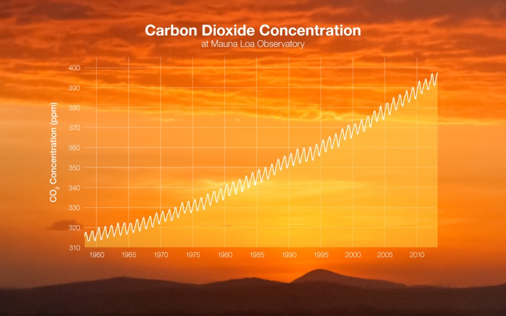 
			The scientific method and climate change: How scientists know - NASA Science			